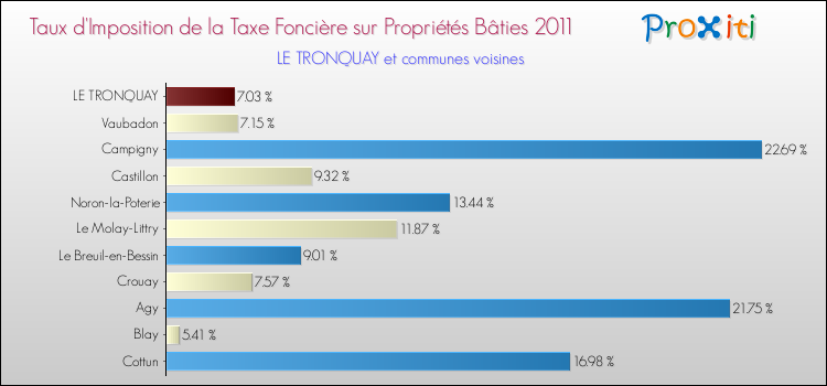 Taux d'imposition de la taxe foncière sur le bati 2011 pour LE TRONQUAY et les communes proches Comparaison des taux d'imposition de la taxe foncière sur le bati 2011 pour LE TRONQUAY et les communes voisines