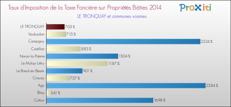 Taux d'imposition de la taxe foncière sur le bati 2014 pour LE TRONQUAY et les communes proches Comparaison des taux d'imposition de la taxe foncière sur le bati 2014 pour LE TRONQUAY et les communes voisines