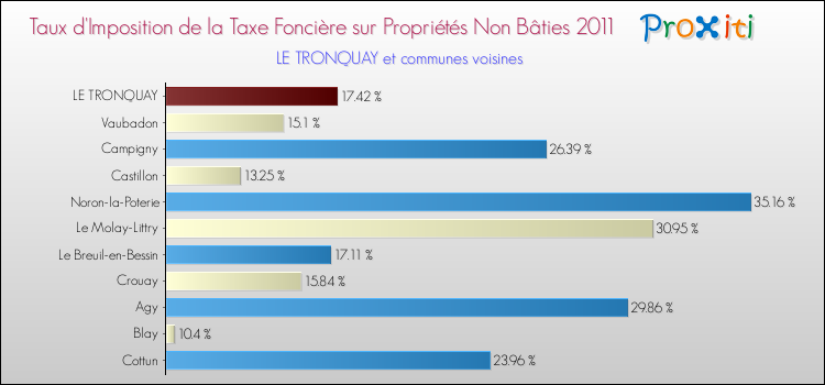 Taux d'imposition de la taxe foncière sur les immeubles et terrains non batis 2011 pour LE TRONQUAY et les communes proches Comparaison des taux d'imposition de la taxe foncière sur les immeubles et terrains non batis 2011 pour LE TRONQUAY et les communes voisines