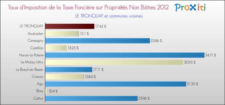 Taux d'imposition de la taxe foncière sur les immeubles et terrains non batis 2012 pour LE TRONQUAY et les communes proches Comparaison des taux d'imposition de la taxe foncière sur les immeubles et terrains non batis 2012 pour LE TRONQUAY et les communes voisines