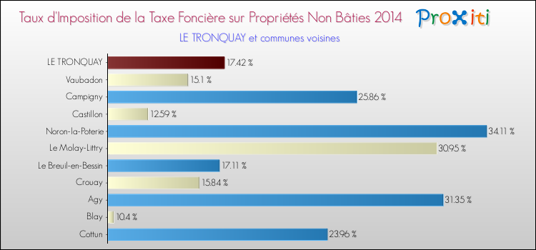 Taux d'imposition de la taxe foncière sur les immeubles et terrains non batis 2014 pour LE TRONQUAY et les communes proches Comparaison des taux d'imposition de la taxe foncière sur les immeubles et terrains non batis 2014 pour LE TRONQUAY et les communes voisines