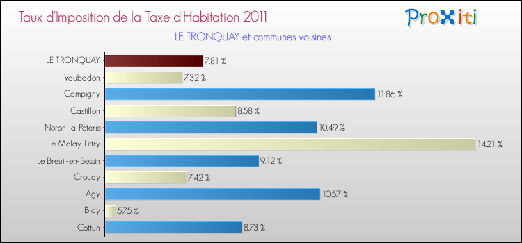 Taux d'imposition de la taxe d'habitation 2011 pour LE TRONQUAY et les communes proches Comparaison des taux d'imposition de la taxe d'habitation 2011 pour LE TRONQUAY et les communes voisines