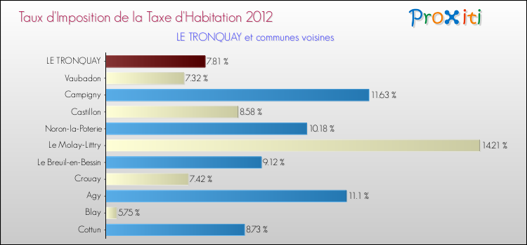 Taux d'imposition de la taxe d'habitation 2012 pour LE TRONQUAY et les communes proches Comparaison des taux d'imposition de la taxe d'habitation 2012 pour LE TRONQUAY et les communes voisines