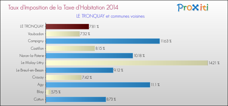Taux d'imposition de la taxe d'habitation 2014 pour LE TRONQUAY et les communes proches Comparaison des taux d'imposition de la taxe d'habitation 2014 pour LE TRONQUAY et les communes voisines