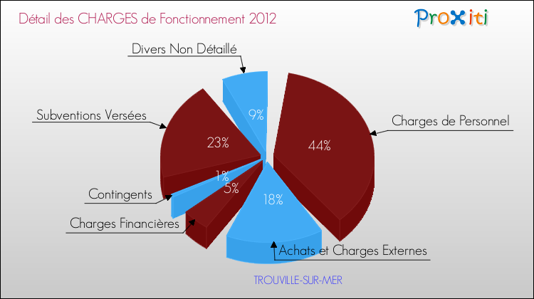 Décomposition des Charges de Fonctionnement 2012 de la commune de TROUVILLE-SUR-MER Charges de Fonctionnement 2012 pour la commune de TROUVILLE-SUR-MER