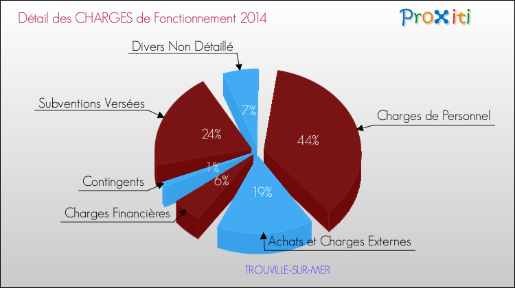 Décomposition des Charges de Fonctionnement 2014 de la commune de TROUVILLE-SUR-MER Charges de Fonctionnement 2014 pour la commune de TROUVILLE-SUR-MER