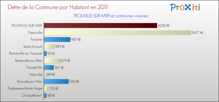 Dette par habitant de la commune en 2011 pour TROUVILLE-SUR-MER et les communes proches Comparaison de la dette par habitant de la commune en 2011 pour TROUVILLE-SUR-MER et les communes voisines