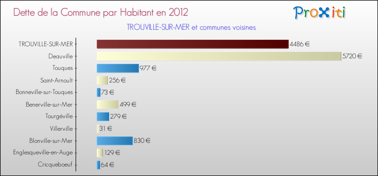 Dette par habitant de la commune en 2012 pour TROUVILLE-SUR-MER et les communes proches Comparaison de la dette par habitant de la commune en 2012 pour TROUVILLE-SUR-MER et les communes voisines