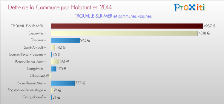 Dette par habitant de la commune en 2014 pour TROUVILLE-SUR-MER et les communes proches Comparaison de la dette par habitant de la commune en 2014 pour TROUVILLE-SUR-MER et les communes voisines