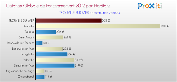 Montant des dotations globales de fonctionnement DGF par Habitant pour TROUVILLE-SUR-MER et les communes proches Comparaison des des dotations globales de fonctionnement DGF par habitant pour TROUVILLE-SUR-MER et les communes voisines