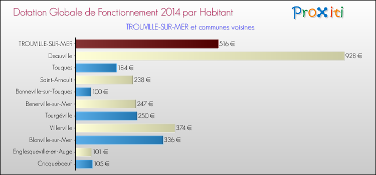 Montant des dotations globales de fonctionnement DGF par Habitant pour TROUVILLE-SUR-MER et les communes proches en 2014. Comparaison des des dotations globales de fonctionnement DGF par habitant pour TROUVILLE-SUR-MER et les communes voisines en 2014.