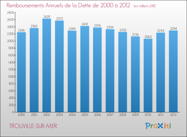 Evolution de l'annuité de la dette pour la commune de TROUVILLE-SUR-MER de 2000 à 2012 Annuités de la dette pour TROUVILLE-SUR-MER de 2000 à 2012