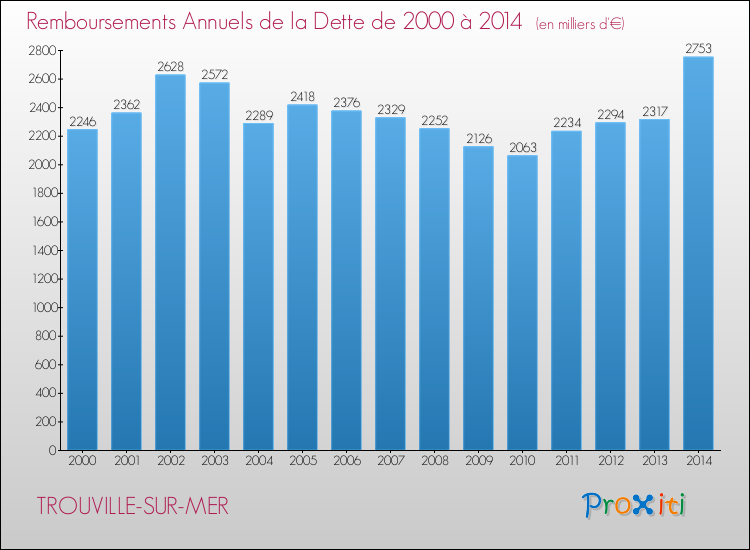 Evolution de l'annuité de la dette pour la commune de TROUVILLE-SUR-MER de 2000 à 2014 Annuités de la dette pour TROUVILLE-SUR-MER de 2000 à 2014