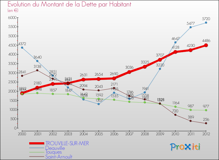 Evolution de la dette par habitant pour la commune de TROUVILLE-SUR-MER et les communes proches de 2000 à 2012 Comparaison de la dette par habitant pour TROUVILLE-SUR-MER et les communes voisines de 2000 à 2012