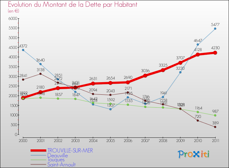 Evolution de la dette par habitant pour la commune de TROUVILLE-SUR-MER et les communes proches Comparaison de la dette par habitant pour TROUVILLE-SUR-MER et les communes voisines