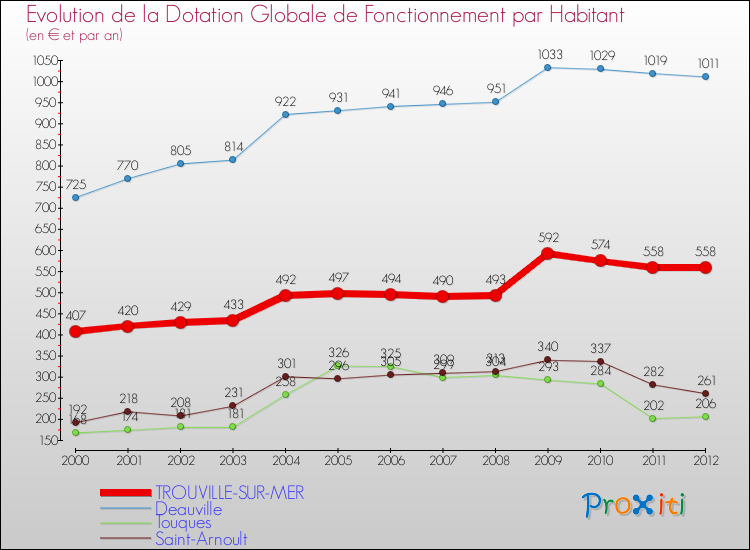 Evolution et montant de la dotation globale de fonctionnement par Habitant pour TROUVILLE-SUR-MER et les communes proches Comparaison des dotations globales de fonctionnement par habitant pour TROUVILLE-SUR-MER et les communes voisines