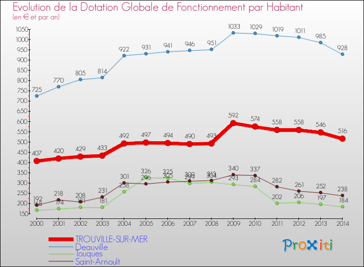 Evolution et montant de la dotation globale de fonctionnement par Habitant pour TROUVILLE-SUR-MER et les communes proches de 2000 à 2014. Comparaison des dotations globales de fonctionnement par habitant pour TROUVILLE-SUR-MER et les communes voisines de 2000 à 2014.