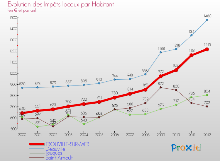 Evolution et montant des impôts locaux par Habitant pour TROUVILLE-SUR-MER et les communes proches Comparaison des impôts locaux par habitant pour TROUVILLE-SUR-MER et les communes voisines