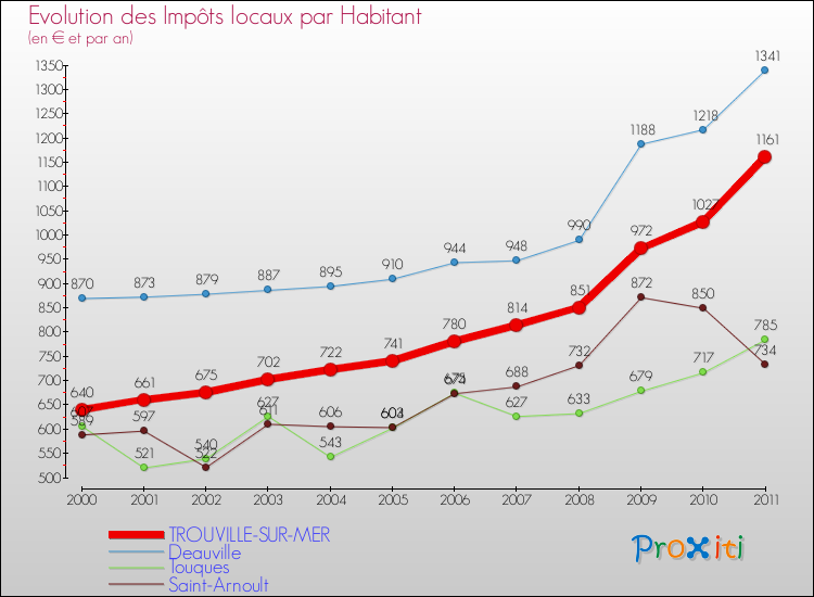 Evolution et montant des impôts locaux par Habitant pour TROUVILLE-SUR-MER et les communes proches Comparaison des impôts locaux par habitant pour TROUVILLE-SUR-MER et les communes voisines