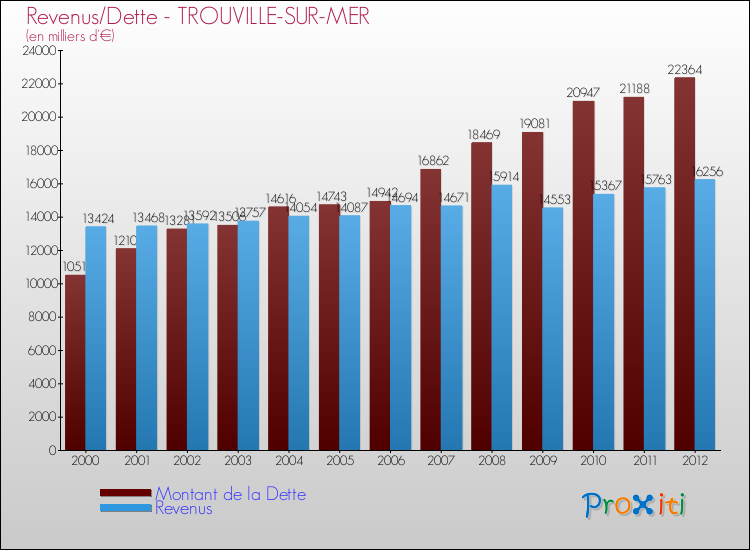 Evolution comparée de la dette et des revenus pour la commune de TROUVILLE-SUR-MER de 2000 à 2012 Comparaison de la dette et des revenus pour TROUVILLE-SUR-MER de 2000 à 2012