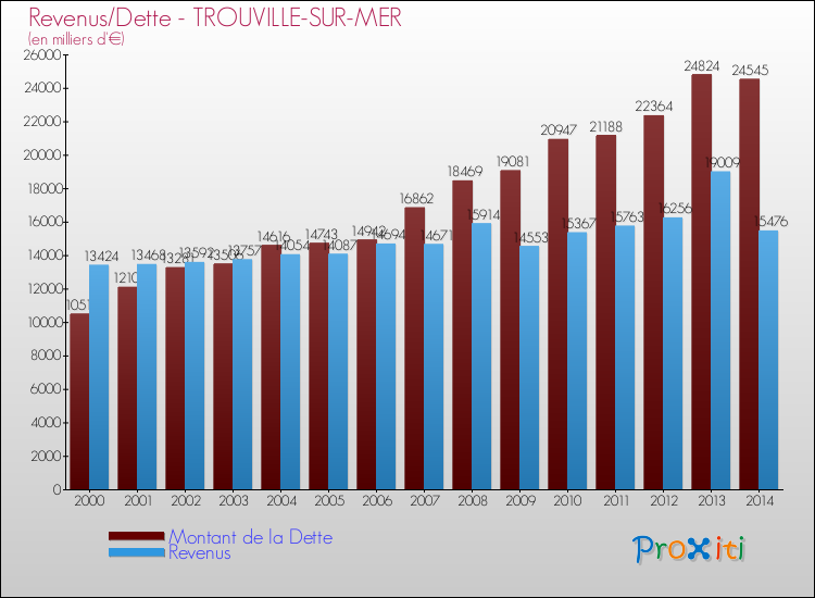 Evolution comparée de la dette et des revenus pour la commune de TROUVILLE-SUR-MER de 2000 à 2014 Comparaison de la dette et des revenus pour TROUVILLE-SUR-MER de 2000 à 2014