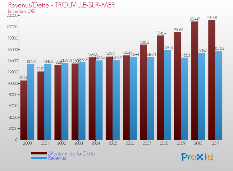 Evolution comparée de la dette et des revenus pour la commune de TROUVILLE-SUR-MER de 2000 à 2011 Comparaison de la dette et des revenus pour TROUVILLE-SUR-MER de 2000 à 2011