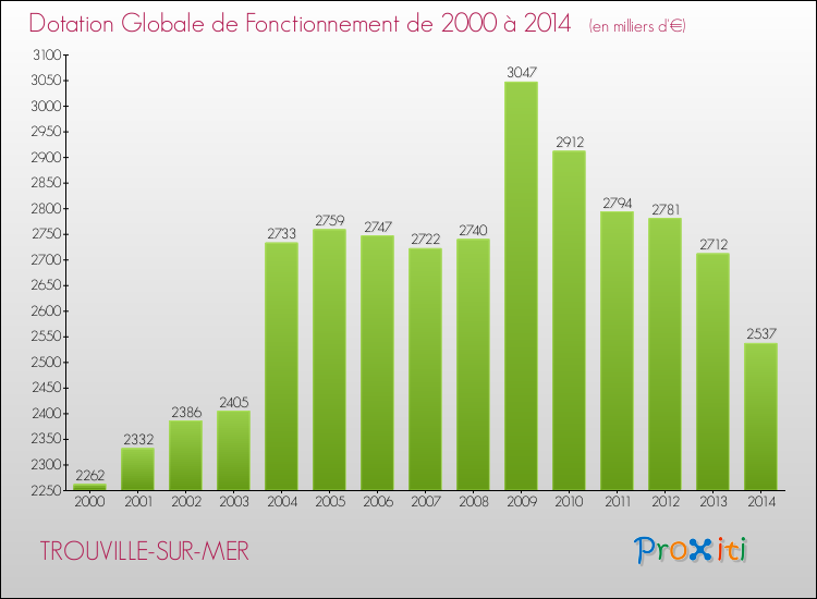 Evolution du montant de la Dotation Globale de Fonctionnement pour la commune de TROUVILLE-SUR-MER de 2000 à 2014 Evolution du montant de la Dotation Globale de Fonctionnement pour TROUVILLE-SUR-MER de 2000 à 2014
