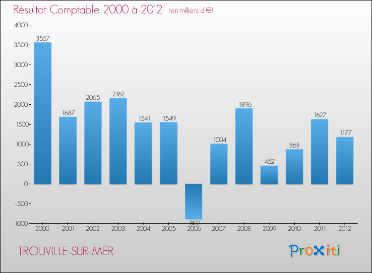 Evolution du résultat comptable pour la commune de TROUVILLE-SUR-MER de 2000 à 2012 Evolution du résultat comptable pour TROUVILLE-SUR-MER de 2000 à 2012