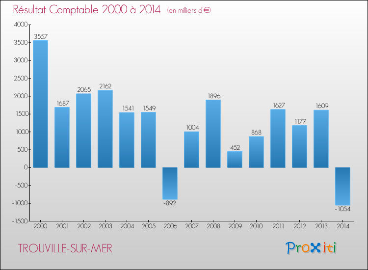 Evolution du résultat comptable pour la commune de TROUVILLE-SUR-MER de 2000 à 2014 Evolution du résultat comptable pour TROUVILLE-SUR-MER de 2000 à 2014