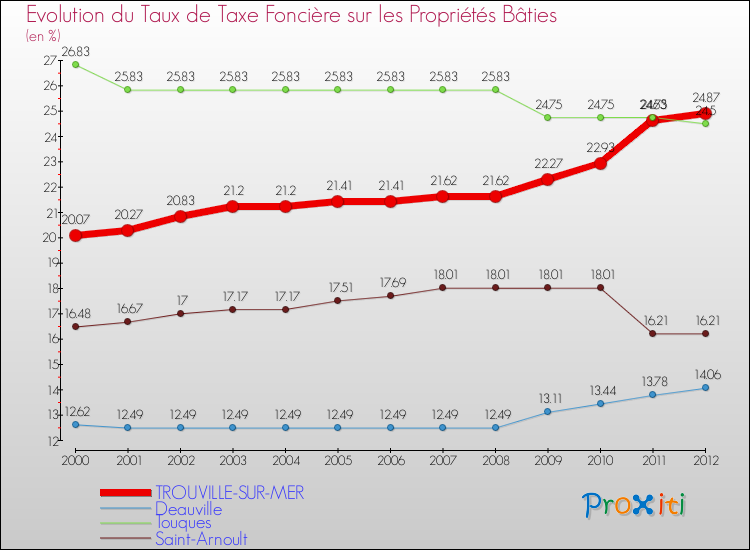 Evolution du taux de la taxe foncière sur le bati pour TROUVILLE-SUR-MER et les communes proches de 2000 à 2012 Comparaison des taux de taxe foncière sur le bati pour TROUVILLE-SUR-MER et les communes voisines de 2000 à 2012