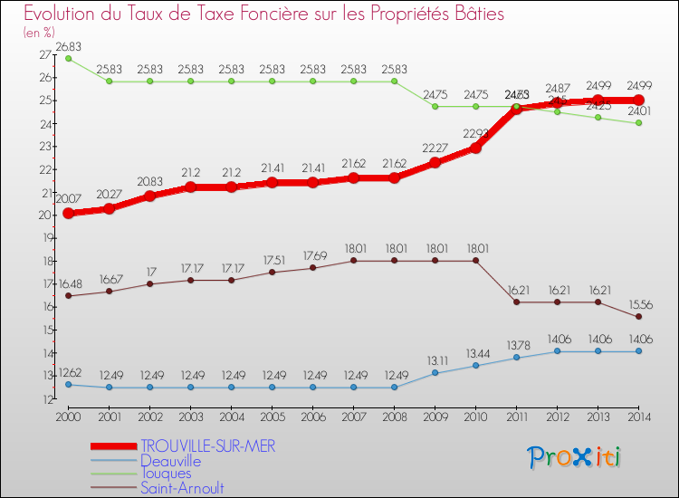 Evolution du taux de la taxe foncière sur le bati pour TROUVILLE-SUR-MER et les communes proches de 2000 à 2014 Comparaison des taux de taxe foncière sur le bati pour TROUVILLE-SUR-MER et les communes voisines de 2000 à 2014