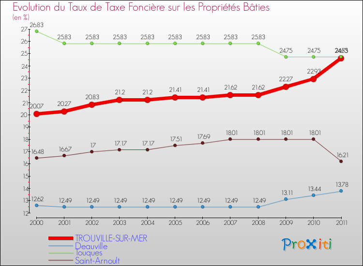 Evolution du taux de la taxe foncière sur le bati pour TROUVILLE-SUR-MER et les communes proches Comparaison des taux de taxe foncière sur le bati pour TROUVILLE-SUR-MER et les communes voisines
