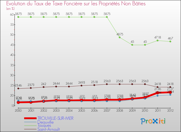 Evolution du taux de la taxe foncière sur les immeubles et terrains non batis pour TROUVILLE-SUR-MER et les communes proches de 2000 à 2012 Comparaison des taux de la taxe foncière sur les immeubles et terrains non batis pour TROUVILLE-SUR-MER et les communes voisines de 2000 à 2012