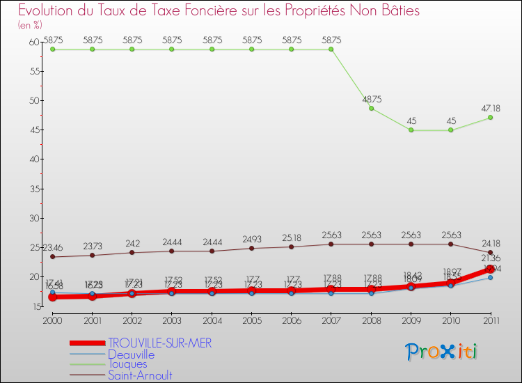 Evolution du taux de la taxe foncière sur les immeubles et terrains non batis pour TROUVILLE-SUR-MER et les communes proches Comparaison des taux de la taxe foncière sur les immeubles et terrains non batis pour TROUVILLE-SUR-MER et les communes voisines