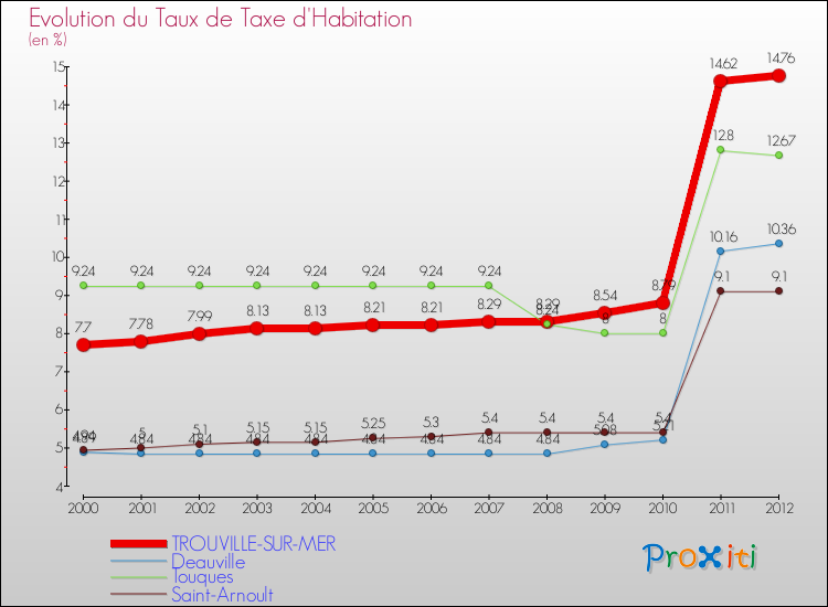 Evolution du taux de la taxe d'habitation pour TROUVILLE-SUR-MER et les communes proches Comparaison des taux de la taxe d'habitation pour TROUVILLE-SUR-MER et les communes voisines