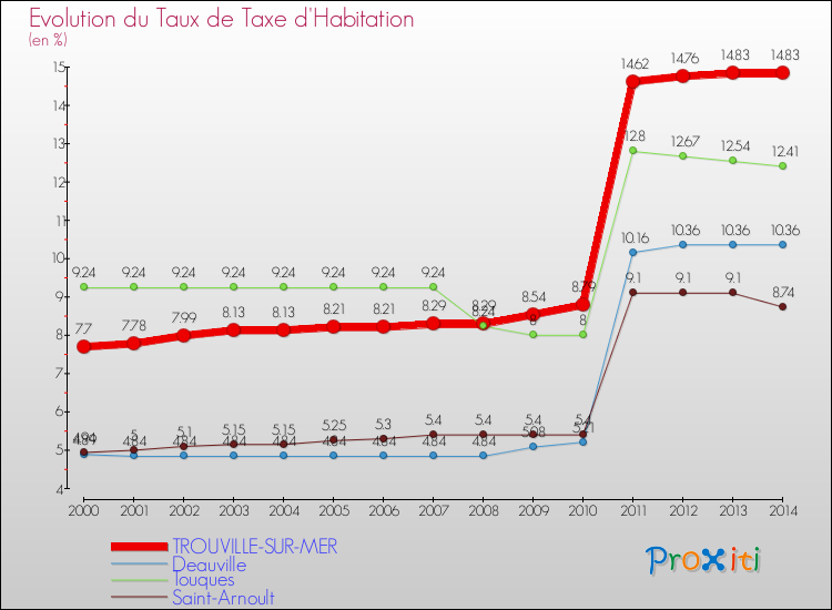 Evolution du taux de la taxe d'habitation pour TROUVILLE-SUR-MER et les communes proches de 2000 à 2014 Comparaison des taux de la taxe d'habitation pour TROUVILLE-SUR-MER et les communes voisines de 2000 à 2014