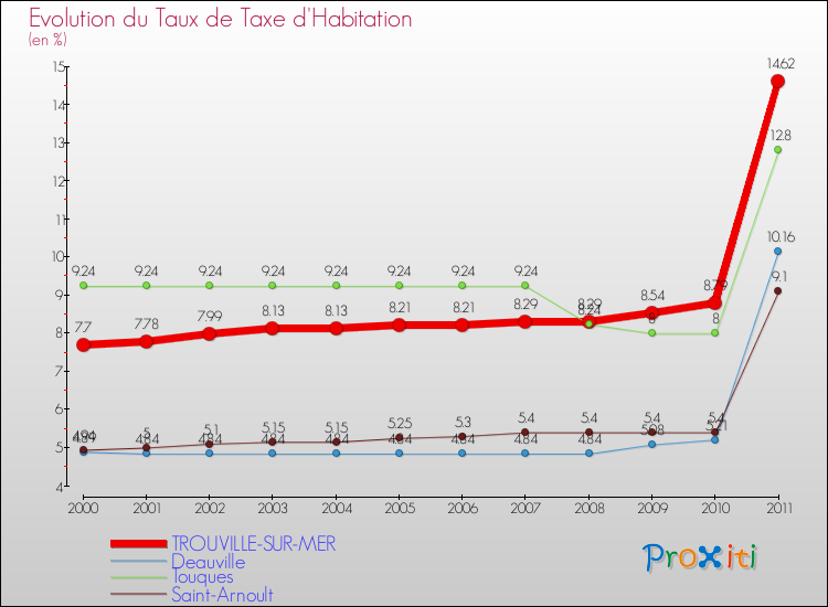 Evolution du taux de la taxe d'habitation pour TROUVILLE-SUR-MER et les communes proches Comparaison des taux de la taxe d'habitation pour TROUVILLE-SUR-MER et les communes voisines