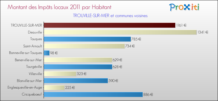 Montant des impôts locaux par Habitant pour TROUVILLE-SUR-MER et les communes proches Comparaison des impôts locaux par habitant pour TROUVILLE-SUR-MER et les communes voisines
