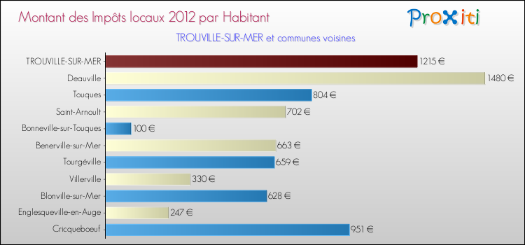 Montant des impôts locaux par Habitant pour TROUVILLE-SUR-MER et les communes proches Comparaison des impôts locaux par habitant pour TROUVILLE-SUR-MER et les communes voisines