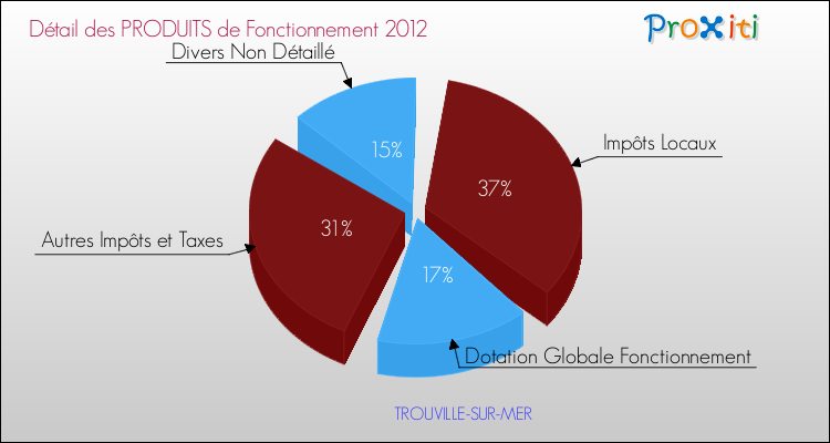 Décomposition du Budget de Fonctionnement 2012 de la commune de TROUVILLE-SUR-MER Budget de Fonctionnement 2012 pour la commune de TROUVILLE-SUR-MER