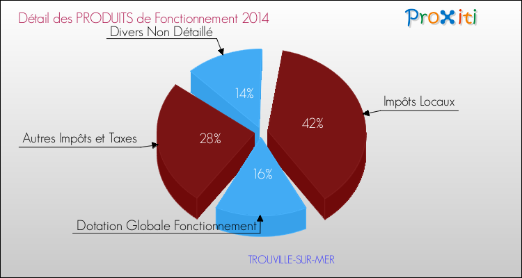 Décomposition du Budget de Fonctionnement 2014 de la commune de TROUVILLE-SUR-MER Budget de Fonctionnement 2014 pour la commune de TROUVILLE-SUR-MER