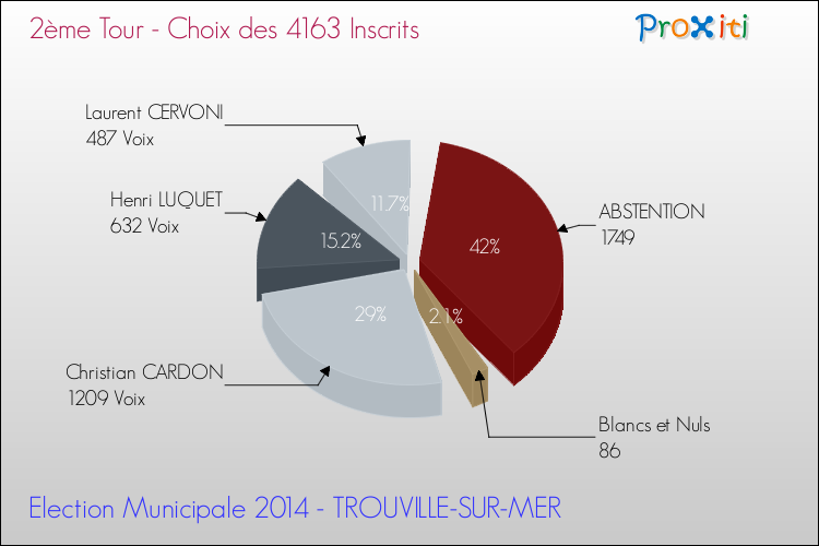 Résultats par rapport aux inscrits au 2ème Tour des Elections Municipales 2014 de la commune de TROUVILLE-SUR-MER Elections Municipales 2014 - Résultats par rapport aux inscrits au 2ème Tour pour la commune de TROUVILLE-SUR-MER