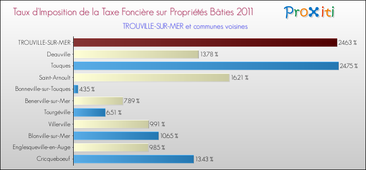 Taux d'imposition de la taxe foncière sur le bati 2011 pour TROUVILLE-SUR-MER et les communes proches Comparaison des taux d'imposition de la taxe foncière sur le bati 2011 pour TROUVILLE-SUR-MER et les communes voisines