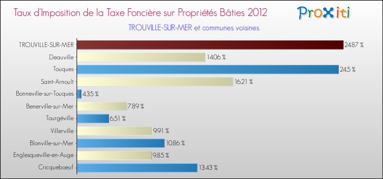 Taux d'imposition de la taxe foncière sur le bati 2012 pour TROUVILLE-SUR-MER et les communes proches Comparaison des taux d'imposition de la taxe foncière sur le bati 2012 pour TROUVILLE-SUR-MER et les communes voisines