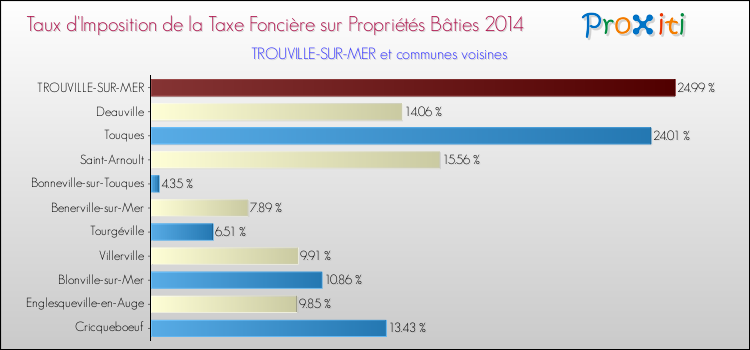 Taux d'imposition de la taxe foncière sur le bati 2014 pour TROUVILLE-SUR-MER et les communes proches Comparaison des taux d'imposition de la taxe foncière sur le bati 2014 pour TROUVILLE-SUR-MER et les communes voisines