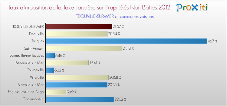 Taux d'imposition de la taxe foncière sur les immeubles et terrains non batis 2012 pour TROUVILLE-SUR-MER et les communes proches Comparaison des taux d'imposition de la taxe foncière sur les immeubles et terrains non batis 2012 pour TROUVILLE-SUR-MER et les communes voisines