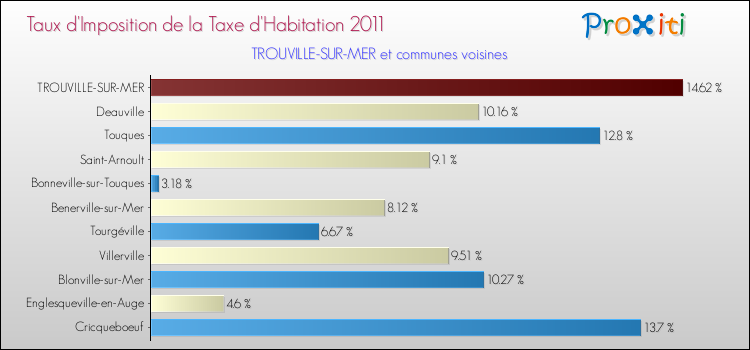 Taux d'imposition de la taxe d'habitation 2011 pour TROUVILLE-SUR-MER et les communes proches Comparaison des taux d'imposition de la taxe d'habitation 2011 pour TROUVILLE-SUR-MER et les communes voisines