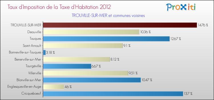 Taux d'imposition de la taxe d'habitation 2012 pour TROUVILLE-SUR-MER et les communes proches Comparaison des taux d'imposition de la taxe d'habitation 2012 pour TROUVILLE-SUR-MER et les communes voisines