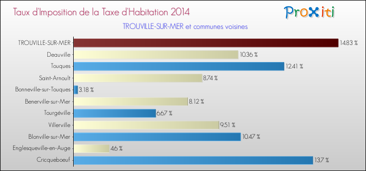 Taux d'imposition de la taxe d'habitation 2014 pour TROUVILLE-SUR-MER et les communes proches Comparaison des taux d'imposition de la taxe d'habitation 2014 pour TROUVILLE-SUR-MER et les communes voisines