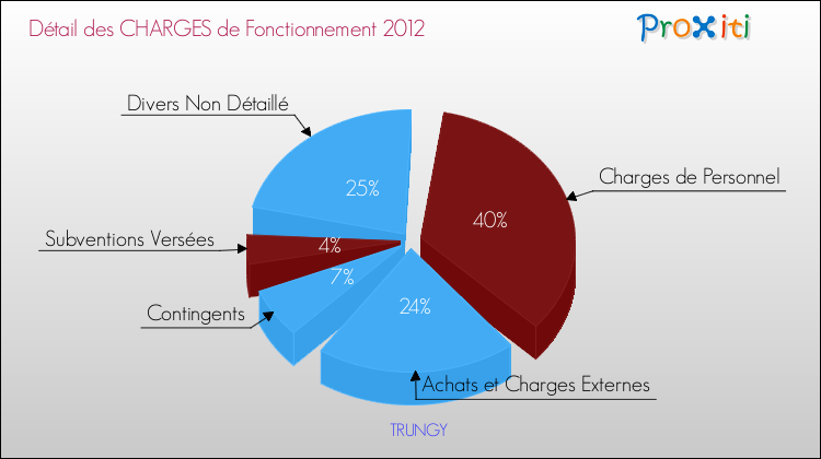 Décomposition des Charges de Fonctionnement 2012 de la commune de TRUNGY Charges de Fonctionnement 2012 pour la commune de TRUNGY